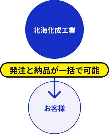 北海化成工業の場合